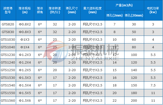 粉煤灰漿滾筒振動(dòng)篩參數(shù)