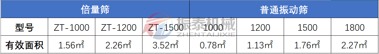 倍量篩與普通振動(dòng)篩對(duì)比表