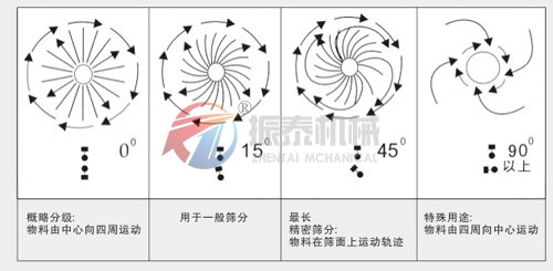 移動式旋振篩物料運(yùn)行軌跡